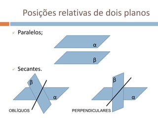 Posições relativas de dois planos
 Paralelos;
 Secantes.
α
β
αα
β β
OBLÍQUOS PERPENDICULARES
 