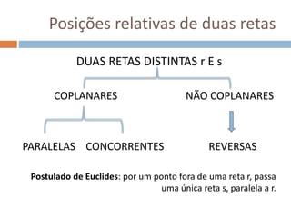 Posições relativas de duas retas
DUAS RETAS DISTINTAS r E s
COPLANARES NÃO COPLANARES
PARALELAS CONCORRENTES REVERSAS
Postulado de Euclides: por um ponto fora de uma reta r, passa
uma única reta s, paralela a r.
 