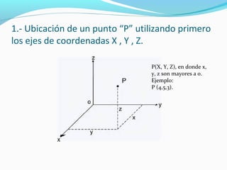 1.- Ubicación de un punto “P” utilizando primero
los ejes de coordenadas X , Y , Z.
P(X, Y, Z), en donde x,
y, z son mayores a 0.
Ejemplo:
P (4,5,3).

 