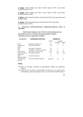 26
1º diedro: região limitada pelo plano vertical superior (PVS) e pelo plano
horizontal anterior (PVA).
2º diedro: região limitada pelo plano vertical superior (PVS) e pelo plano
horizontal posterior (PHP).
3º diedro: região limitada pelo plano vertical inferior (PVI) e pelo plano horizontal
posterior (PHP).
4º diedro: região limitada pelo plano vertical inferior (PVI) e pelo plano
horizontal anterior (PHA).
3 – NOTAÇÃO CONVENCIONADA ESPECIFICAMENTE PARA O
MÉTODO
Objetivando obedecer aos critérios convencionados para as
projeções em geral, no método da dupla projeção ortogonal
estabeleceram-se as seguintes notações:
ELEMENTO CONVENÇÃO ADOTADA EXEMPLOS
objetivo projeções
horizontal vertical
Ponto letra latina maiúscula (1) (P) P P’
Linha(reta ou
curva)
letra latina minúscula (r) r r’
PHP letra grega  minúscula ()  -
PVP letra grega  minúscula, com tarja (‘) - ‘
Linha de terra duas letras , uma com tarja (’) (2) (2)
Planos/superfícies letra grega minúscula ()  (3) ’ (3)
Interseções:
Entre
planos/superfícies
letra latina minúscula (i) i i’
Com planos de
projeção
letras que identificam cada um (),(’)  ’
Notas:
(1) Pontos de interseção costumam ser representados, também, por algarismos
arábicos;
(2) A linha de terra costuma ser representada, na épura, por ’, numa de suas
extremidades, ou por dois pequenos traços, um em cada extremidade; planos e
 