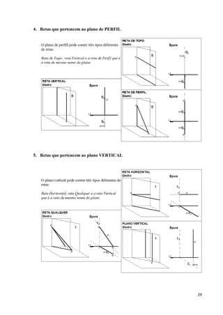 4. Retas que pertencem ao plano de PERFIL




5. Retas que pertencem ao plano VERTICAL




                                            29
 