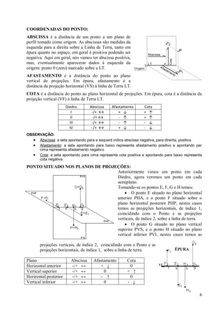 COORDENADAS DO PONTO:
ABSCISSA é a distância de um ponto a um plano de
perfil tomado como orígem. As abscissas são medidas da
esquerda para a direita sobre a Linha de Terra, tanto em
épura quanto no espaço, em geral é positiva podendo ser
negativa. Aqui em geral, nós vamos ter abscissa positiva,
mas, eventualmente aparecerar dados à esquerda da
origem: ponto 0 (zero) marcado sobre a LT.
AFASTAMENTO é a distância do ponto ao plano
vertical de projeções. Em épura, afastamento é a
distância da projeção horizontal (VS) à linha de Terra LT.
COTA é a distância do ponto ao plano horizontal de projeções. Em épura, cota é a distância da
projeção vertical (VF) à linha de Terra LT.
                       Diedro       Abscissa   Afastamento      Cota
                          I          -/+ ↔         + ↓          + ↑
                          II         -/+ ↔        - ↑           + ↑
                         III         -/+ ↔        - ↑           - ↓
                         IV         - /+ ↔         + ↓          - ↓
OBSERVAÇÃO:
  · Abscissa: a seta apontando para a esquerd indica abscissa nagativa, para direirta, positiva.
  · Afastamento: a seta apontando para baixo representa afastamento positivo e apontando par
     cima representa afastamento negativo.
  · Cota: a seta apontando para cima representa cota positiva e apontando para baixo representa
     cota negativa.

PONTO SITUADO NOS PLANOS DE PROJEÇÕES:
                                 Anteriormente vimos um ponto em cada
                                 Diedro, agora veremos um ponto em cada
                                 semiplano.
                                 Tomando-se os pontos E, F, G e H temos:
                                     · O ponto E situado no plano horizontal
                                 anterior PHA, e o ponto F situado sobre o
                                 plano horizontal posterior PHP, nestes casos
                                 temos as projeções horizontais, de índice 1,
                                 coincidindo com o Ponto e as projeções
                                 verticais, de índice 2, sobre a linha de terra.
                                     · O ponto G situado no plano vertical
                                 superior PVS, e o ponto H situado no plano
                                 vertical inferior PVI, nestes casos temos as

       projeções verticais, de índice 2, coincidindo com o Ponto e as
       projeções horizontais, de índice 1, sobre a linha de terra.               ÉPURA

Plano                    Abscissa     Afastamento      Cota
Horizontal anterior      -/+ ↔           + ↓            0
Vertical superior        -/+ ↔             0           + ↑
Horizontal posterior     -/+ ↔           - ↑            0
Vertical inferior        -/+ ↔             0           - ↓

                                                                                              6
 