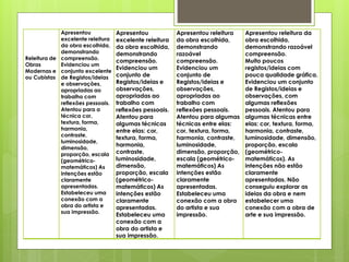 Releitura de
Obras
Modernas e
ou Cubistas
Apresentou
excelente releitura
da obra escolhida,
demonstrando
compreensão.
Evidenciou um
conjunto excelente
de Registos/ideias
e observações,
apropriadas ao
trabalho com
reflexões pessoais.
Atentou para a
técnica cor,
textura, forma,
harmonia,
contraste,
luminosidade,
dimensão,
proporção, escala
(geométrico-
matemáticos) As
intenções estão
claramente
apresentadas.
Estabeleceu uma
conexão com a
obra do artista e
sua impressão.
Apresentou
excelente releitura
da obra escolhida,
demonstrando
compreensão.
Evidenciou um
conjunto de
Registos/ideias e
observações,
apropriadas ao
trabalho com
reflexões pessoais.
Atentou para
algumas técnicas
entre elas: cor,
textura, forma,
harmonia,
contraste,
luminosidade,
dimensão,
proporção, escala
(geométrico-
matemáticos) As
intenções estão
claramente
apresentadas.
Estabeleceu uma
conexão com a
obra do artista e
sua impressão.
Apresentou releitura
da obra escolhida,
demonstrando
razoável
compreensão.
Evidenciou um
conjunto de
Registos/ideias e
observações,
apropriadas ao
trabalho com
reflexões pessoais.
Atentou para algumas
técnicas entre elas:
cor, textura, forma,
harmonia, contraste,
luminosidade,
dimensão, proporção,
escala (geométrico-
matemáticos) As
intenções estão
claramente
apresentadas.
Estabeleceu uma
conexão com a obra
do artista e sua
impressão.
Apresentou releitura da
obra escolhida,
demonstrando razoável
compreensão.
Muito poucos
registos/ideias com
pouca qualidade gráfica.
Evidenciou um conjunto
de Registos/ideias e
observações, com
algumas reflexões
pessoais. Atentou para
algumas técnicas entre
elas: cor, textura, forma,
harmonia, contraste,
luminosidade, dimensão,
proporção, escala
(geométrico-
matemáticos). As
intenções não estão
claramente
apresentadas. Não
conseguiu explorar as
ideias da obra e nem
estabelecer uma
conexão com a obra de
arte e sua impressão.
 