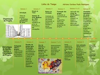 Introdução
Tema do
Projeto:
“ As formas
geométricas
na Arte”
Estudo do
Tema:
Semana de
Arte Moderna
de 1922.
Pintores,
influência na
arte, na
literatura e
nas
concepções.
Semana 1 Semana 2 Semana 3
Roteiro de
Atividades
Avaliando as
necessidades
dos alunos;
Delineando os
passos e as
tarefas a
serem
realizadas.
Semana 4
Formação dos
grupos.
Avaliando as
características
dos
integrantes.
Início das
atividades
propostas do
projeto.
Semana 4 e 5
Aplicação das
Listas de
Verificação e
Rubrica.
Conduzir os
alunos a
refletirem
sobre sua
aprendizagem.
Semana 5
Atividades
individuais e
em grupo:
Mosaicos,
Perspectivas
de Imagens,
trabalhando o
sistema de
medidas,
escala,
proporção e
outros
conceitos
matemáticos
e
geométricos.
Estratégias
de Gestão,
Tarefas e
Estratégias
do Projeto.
Organização
do Projeto
Linha do Tempo
Semana 5
Dialogando
sobre o
projeto:
expectativas,
cumprimento
de tarefas e
responsáveis.
Semana 6
Escolha de
prazos para
finalização,
divulgação e
procedimentos
para envolver
a comunidade.
( Visita ao
projeto).
Lista de
materiais
necessários
para a
exposição.
Semana 7
Uso da
internet e
sites de
pesquisa para
escolha das
obras na
confecção das
releitura.
Semana 7 e 8
Desenvolvimento
das releituras
das obras
escolhidas e um
breve estudo
sobre as
mesmas.
Semana 8
Dando
sequência as
releituras em
grupo, troca
de
experiências e
percepção de
conhecimentos
matemáticos
para a
realização.
Auto avaliações
rápidas sobre o
projeto.
Revendo as
atividades a
serem concluídas.
Revisando os
trabalhos.
Repensando
recursos para
adaptá-los nas
incorreções.
Semana 9
Conclusão
do projeto,
debate
final e
avaliação
dos
resultados.
Exposição
dos
trabalhos
para a
comunidade
.
Semana 8
Adriana Cardoso Paulo Rodrigues
 