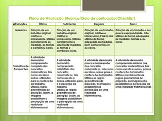 Plano de Avaliação (Rubrica/Guia de pontuação/Checklist)
Atividades Ótimo Suficiente Regular Fraco
Mosaicos Criação de um
trabalho original,
criativo e
interessante. Utilizou
corretamente as
medidas, as formas
e combinou cores.
Criação de um
trabalho original,
criativo e
interessante. Utilizou
parcialmente o
sistema de medidas,
as formas e
combinou cores.
Criação de um trabalho
original, criativo e
interessante. Porém não
utilizou de forma
adequada as medidas,
bem como formas e/
ou cores.
Criação de um trabalho com
pouca expressividade. Não
utilizou de forma adequada
as medidas, formas e/ou
cores.
Trabalhos de
Perspectiva
A atividade
demonstra
compreensão
completa dos
conceitos
matemáticos, tais
como escala e
outros, utilizados
para a confecção
do trabalho.
Utilizou regras
geométricas de
projeção, assim, a
imagens
possibilitam a
percepção de uma
realidade
tridimensional.
A atividade
demonstra
compreensão
satisfatória dos
conceitos
matemáticos, tais
como escala e
outros, utilizados para
a confecção do
trabalho.
Utilizou as regras
geométricas de
projeção, assim, as
imagens possibilitam
a percepção de uma
realidade
tridimensional.
A atividade demonstra
pouca compreensão
dos conceitos
matemáticos, tais como
escala e outros, para a
confecção do trabalho.
Utilizou as regras
geométricas de
projeção, as imagens
possibilitam a
percepção de uma
realidade
tridimensional.
A atividade demonstra
compreensão mínima dos
conceitos matemáticos, tais
como escala e outros, para a
confecção do trabalho.
Utilizou parcialmente as
regras geométricas de
projeção, as imagens não
possibilitam a percepção de
uma realidade tridimensional.
 