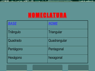 NOMECLATURA hexagonal Hexágono Pentagonal Pentágono Quadrangular Quadrado Triangular Triângulo NOME BASE 