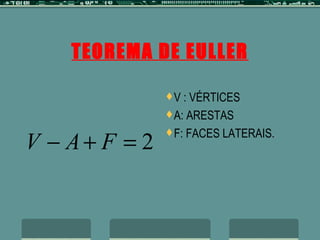 TEOREMA DE EULLER V : VÉRTICES A: ARESTAS F: FACES LATERAIS. 