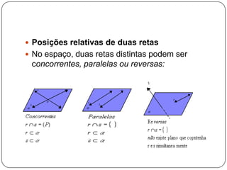 Posições relativas de duas retasNo espaço, duas retas distintas podem ser concorrentes, paralelas ou reversas: