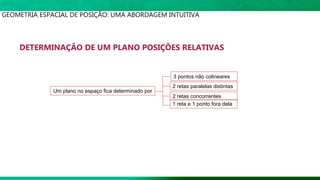 DETERMINAÇÃO DE UM PLANO POSIÇÕES RELATIVAS
GEOMETRIA ESPACIAL DE POSIÇÃO: UMA ABORDAGEM INTUITIVA
Um plano no espaço fica determinado por
3 pontos não colineares
2 retas paralelas distintas
2 retas concorrentes
1 reta e 1 ponto fora dela
 