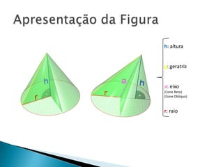 h: altura

g: geratriz

a: eixo
(Cone Reto)
(Cone Oblíquo)

r: raio

 
