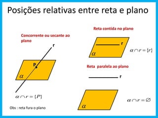 Posições relativas entre reta e plano 
Reta contida no plano 
Concorrente ou secante ao 
plano r 
r 
P 
 
 r {P} 
 
 r {r} 
Reta paralela ao plano 
r 
 
 r  
Obs : reta fura o plano 
 