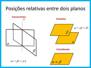 Posições relativas entre dois planos 
 
 
Concorrentes 
Paralelas 
Coincidentes 
   
 
 
   
r 
  {r} 
 