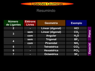 Ligações Químicas
                         Resumindo

 Número       Elétrons
                             Geometria        Exemplo
de Ligantes    Livres
     2            -        Linear (digonal)    HCl




                                                        Plana
                sem        Linear (digonal)    CO2
    3
                com            Angular         H 2O
                sem            Trigonal        BF3
    4
                com           Piramidal        NH3




                                                        Espacial
    5             -          Tetraédrica       CCl4
    6             -          Hexaédrica        PCl5
    7             -          Octaédrica        SF6
 