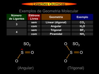 Ligações Químicas
        Exemplos de Geometria Molecular
 Número       Elétrons
                           Geometria              Exemplo
de Ligantes    Livres
                sem      Linear (digonal)              CO2
    3
                com          Angular                   H 2O
                sem          Trigonal                  BF3
    4
                com         Piramidal                  NH3


           SO2                         O         SO3

         S       O                           S         O

    O                                  O
        (Angular)                           (Trigonal)
 