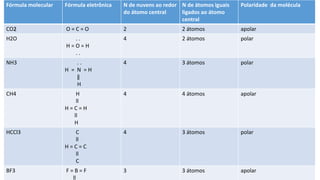 Fórmula molecular Fórmula eletrônica N de nuvens ao redor
do átomo central
N de átomos iguais
ligados ao átomo
central
Polaridade da molécula
CO2 O = C = O 2 2 átomos apolar
H2O . .
H = O = H
. .
4 2 átomos polar
NH3 . .
H = N = H
‖
H
4 3 átomos polar
CH4 H
ll
H = C = H
ll
H
4 4 átomos apolar
HCCl3 C
ll
H = C = C
ll
C
4 3 átomos polar
BF3 F = B = F
ll
3 3 átomos apolar
 