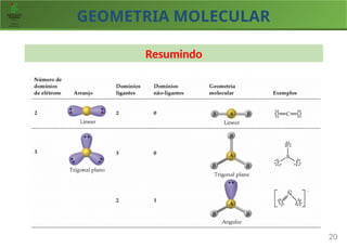 GEOMETRIA MOLECULAR
20
Resumindo
 