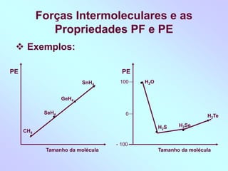 Forças Intermoleculares e as
Propriedades PF e PE
 Exemplos:
PE
Tamanho da molécula
100
0
- 100
H2O
H2S H2Se
H2Te
PE
Tamanho da molécula
CH4
SeH4
GeH4
SnH4
 