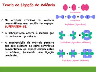 ✓ Os orbitais atômicos de valência
compartilham uma região do espaço:
SUPERPÕEM-SE.
✓ A sobreposição ocorre à medida que
os núcleos se aproximam.
✓ A superposição de orbitais permite
que dois elétrons de spins contrários
compartilhem um espaço comum entre
os núcleos, formando uma ligação
covalente.
Teoria da Ligação de Valência
 