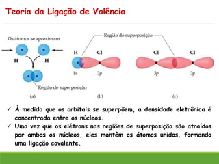 Teoria da Ligação de Valência
✓ À medida que os orbitais se superpõem, a densidade eletrônica é
concentrada entre os núcleos.
✓ Uma vez que os elétrons nas regiões de superposição são atraídos
por ambos os núcleos, eles mantêm os átomos unidos, formando
uma ligação covalente.
 