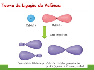 Teoria da Ligação de Valência
Após hibridização
 