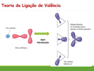 Teoria da Ligação de Valência
Após
hibridização
 