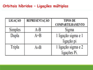 Orbitais híbridos – Ligações múltiplas
 