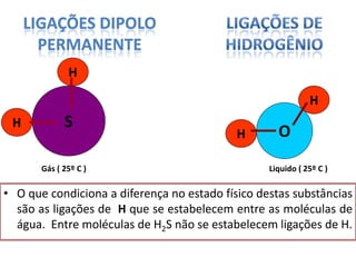 H
H
H
H O
S
• O que condiciona a diferença no estado físico destas substâncias
são as ligações de H que se estabelecem entre as moléculas de
água. Entre moléculas de H2S não se estabelecem ligações de H.
Gás ( 25º C ) Liquido ( 25º C )
LIGAÇÕES DIPOLO
PERMANENTE
 