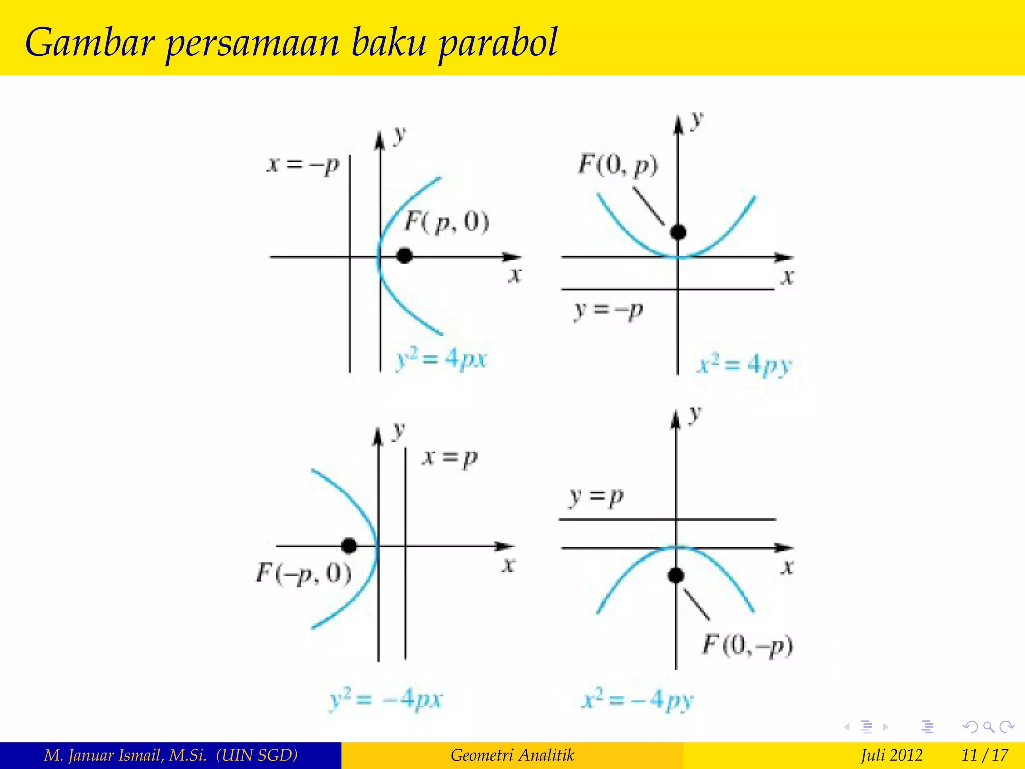 Gambar persamaan baku parabol




 M. Januar Ismail, M.Si. (UIN SGD)   Geometri Analitik   Juli 2012   11 / 17
 