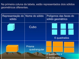Na primeira coluna da tabela, estão representados dois sólidos geométricos diferentes. Cubo Prisma quadrangular 6 quadrados 2 quadrados e  4 rectângulos Polígonos das faces do sólido geométrico Nome do sólido Representação do sólido 