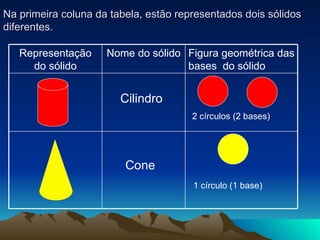 Na primeira coluna da tabela, estão representados dois sólidos diferentes. Cilindro Cone 2 círculos (2 bases) 1 círculo (1 base) Figura geométrica das bases  do sólido Nome do sólido Representação do sólido 