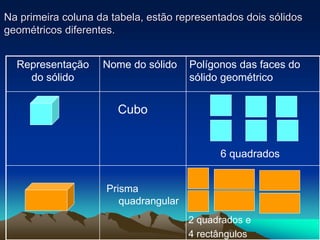 Representação
do sólido
Nome do sólido Polígonos das faces do
sólido geométrico
Na primeira coluna da tabela, estão representados dois sólidos
geométricos diferentes.
Cubo
Prisma
quadrangular
6 quadrados
2 quadrados e
4 rectângulos
 