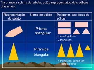 Na primeira coluna da tabela, estão representados dois sólidos diferentes. Prisma triangular Pirâmide triangular 3 rectângulos e 2 triângulos 4 triângulos, sendo um deles a base Polígonos das faces do sólido Nome do sólido Representação do sólido 