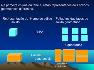 Na primeira coluna da tabela, estão representados dois sólidos
geométricos diferentes.


 Representação do Nome do sólido       Polígonos das faces do
      sólido                           sólido geométrico


                       Cubo


                                                 6 quadrados


                     Prisma
                        quadrangular
                                       2 quadrados e
                                       4 rectângulos
 