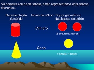Na primeira coluna da tabela, estão representados dois sólidos
diferentes.

   Representação     Nome do sólido Figura geométrica
     do sólido                      das bases do sólido


                        Cilindro
                                       2 círculos (2 bases)




                         Cone
                                       1 círculo (1 base)
 