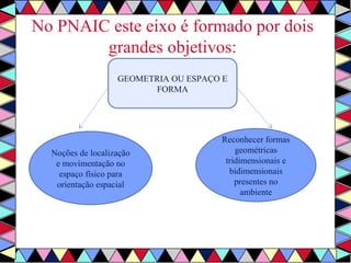 No PNAIC este eixo é formado por dois 
grandes objetivos: 
GEOMETRIA OU ESPAÇO E 
FORMA 
Noções de localização 
e movimentação no 
espaço físico para 
orientação espacial 
Reconhecer formas 
geométricas 
tridimensionais e 
bidimensionais 
presentes no 
ambiente 
 