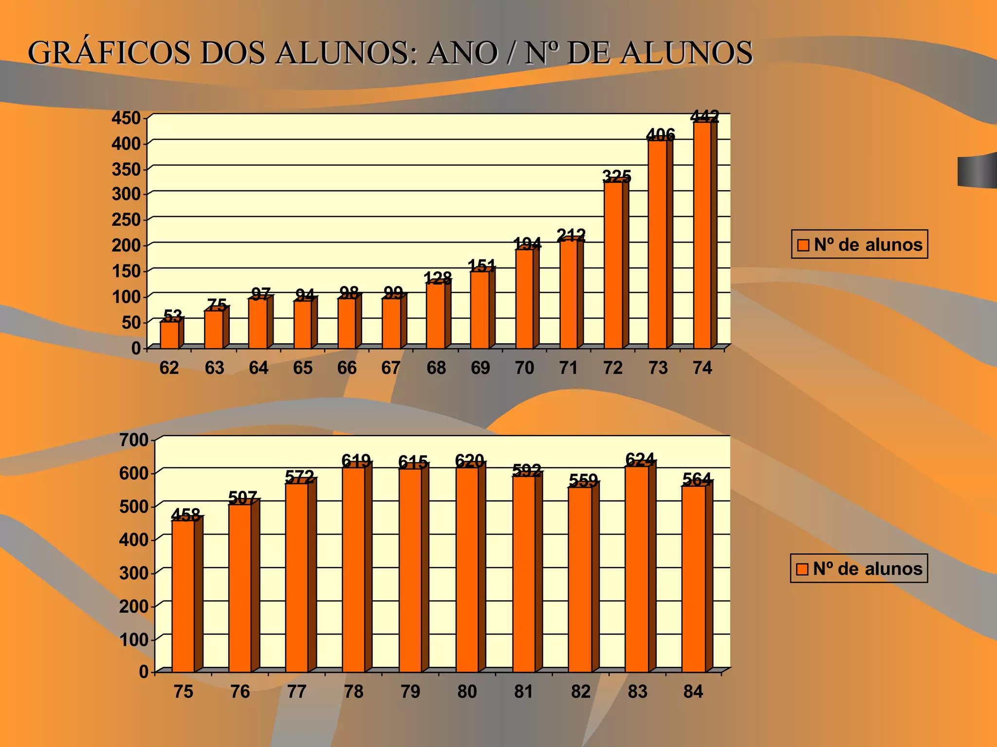 GRÁFICOS DOS ALUNOS: ANO / Nº DE ALUNOS 