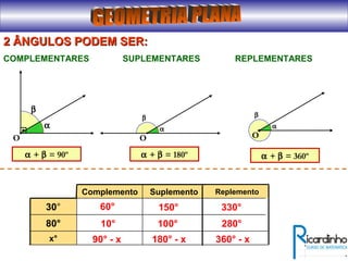 2 ÂNGULOS PODEM SER:2 ÂNGULOS PODEM SER:
O
β
α + β = 90º
α
COMPLEMENTARES SUPLEMENTARES REPLEMENTARES
O
α
α + β = 180º
β
O
α
β
α + β = 360º
x°
80°
30°
SuplementoComplemento Replemento
60° 150° 330°
10° 100° 280°
90° - x 180° - x 360° - x
 