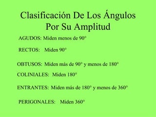 Clasificación De Los Ángulos Por Su Amplitud AGUDOS: RECTOS: OBTUSOS: COLINIALES: ENTRANTES: PERIGONALES: Miden menos de 90° Miden 90° Miden más de 90° y menos de 180° Miden 180° Miden más de 180° y menos de 360° Miden 360° 