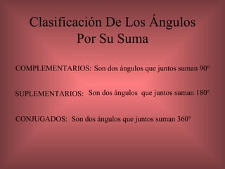 Clasificación De Los Ángulos Por Su Suma COMPLEMENTARIOS: SUPLEMENTARIOS: CONJUGADOS: Son dos ángulos que juntos suman 90° Son dos ángulos  que juntos suman 180° Son dos ángulos que juntos suman 360° 