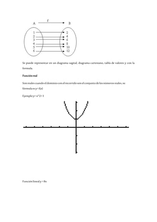 Se puede representar en un diagrama sagital, diagrama cartesiano, tabla de valores y con la 
formula. 
Función real 
Son reales cuando el dominio con el recorrido son el conjunto de los números reales, su 
fórmula es y= f(x) 
Ejemplo y= x^2+ 1 
Función lineal y = 8x 
 