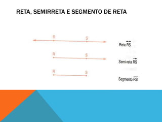 RETA, SEMIRRETA E SEGMENTO DE RETA 
 