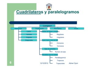 Cuadrilateros y paralelogramos


                                        Cuadrilateros
    Elementos                Clasificación                  Perimetros               Areas
                  Lados              Igualdad de lados y angulos
                 Vertices                                       Regulares
                 Angulos                                         irregulares
                Diagonales             Angulo mayor o menor de 180º

                                                                 Concavos
                                                                 Convexos
                                             Ejes de simetria
                                                             Numero de ejes
                                       Paralelos de sus lados
                                                              Paralelogramos
                                                                 Trapecios
6                                   12/12/2012                  Trapezoides    Adrian Oyon
 