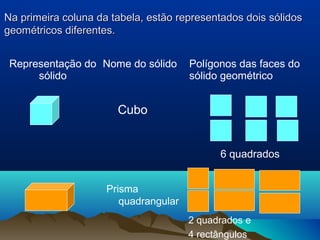 Na primeira coluna da tabela, estão representados dois sólidos
geométricos diferentes.


 Representação do Nome do sólido       Polígonos das faces do
      sólido                           sólido geométrico


                       Cubo


                                             6 quadrados


                     Prisma
                        quadrangular
                                       2 quadrados e
                                       4 rectângulos
 