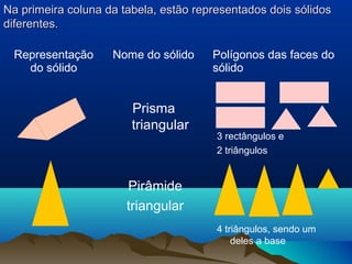 Na primeira coluna da tabela, estão representados dois sólidos
diferentes.

 Representação      Nome do sólido     Polígonos das faces do
   do sólido                           sólido


                        Prisma
                        triangular
                                        3 rectângulos e
                                        2 triângulos


                       Pirâmide
                       triangular
                                        4 triângulos, sendo um
                                            deles a base
 