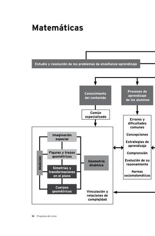 10 Programa del curso
Matemáticas
Conocimiento
del contenido
Procesos de
aprendizaje
de los alumnos
Errores y
dificultades
comunes
Concepciones
Estrategias de
aprendizaje
Comprensión
Evolución de su
razonamiento
Normas
sociomatemáticas
Imaginación
espacial
Figuras y trazos
geométricos
Geometría
dinámica
Simetrías y
transformaciones
en el plano
Cuerpos
geométricos Vinculación y
relaciones de
complejidad
Común
especializado
Medición
Estudio y resolución de los problemas de enseñanza-aprendizaje
 