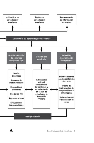 11Geometría: su aprendizaje y enseñanza
Diseño y gestión
de entornos
de aprendizaje
Gestión del
currículo
Reflexión y
transformación
de la práctica
Procesamiento
de información
estadística
Álgebra: su
aprendizaje y
enseñanza
Aritmética: su
aprendizaje y
enseñanza
Teorías
didácticas
Procesos de
matematización
Resolución de
problemas
Uso de las TIC
Representaciones
Evaluación de
los aprendizajes
Articulación
entre el
conocimiento
del contenido y
su tratamiento
en el plan de
estudios de la
Educación
Primaria
Práctica docente
con los contenidos
del curso
Diseño de
instrumentos de
recuperación de la
información
Sistematización
y elaboración de
textos
Geometría: su aprendizaje y enseñanza
Resignificación
Índice
 