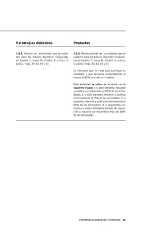 23Geometría: su aprendizaje y enseñanza
Estrategias didácticas Productos
1.3.3. Realización de las “actividades que se
sugieren para los futuros docentes” propues-
tas en Cedillo, T., Isoda, M., Chalini, A. y Cruz,
V. (2012). Págs. 39, 43, 45 y 57.
Es necesario que en cada caso justifique su
resultado y que resuelva correctamente al
menos el 85% de estas actividades.
Esta actividad se valora de acuerdo con la
siguiente escala: 1, si sólo presenta, resuelve
y justifica correctamente el 50% de las activi-
dades; 2, si sólo presenta, resuelve y justifica
correctamente el 70% de las actividades; 3, si
presenta, resuelve y justifica correctamente el
85% de las actividades; 4, si argumenta, co-
munica y valida diferentes formas de resolu-
ción y resuelve correctamente más del 85%
de las actividades.
1.3.3. Realice las “actividades que se sugie-
ren para los futuros docentes” propuestas
en Cedillo, T., Isoda, M., Chalini, A. y Cruz, V.
(2012). Págs. 39, 43, 45 y 57.
 