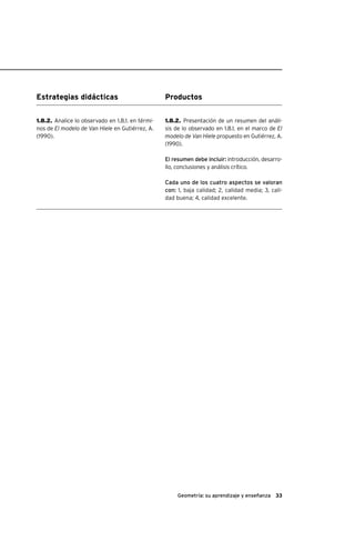 33Geometría: su aprendizaje y enseñanza
Estrategias didácticas Productos
1.8.2. Presentación de un resumen del análi-
sis de lo observado en 1.8.1. en el marco de El
modelo de Van Hiele propuesto en Gutiérrez, A.
(1990).
El resumen debe incluir: introducción, desarro-
llo, conclusiones y análisis crítico.
Cada uno de los cuatro aspectos se valoran
con: 1, baja calidad; 2, calidad media; 3, cali-
dad buena; 4, calidad excelente.
1.8.2. Analice lo observado en 1.8.1. en térmi-
nos de El modelo de Van Hiele en Gutiérrez, A.
(1990).
 