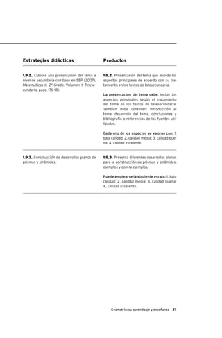 37Geometría: su aprendizaje y enseñanza
Estrategias didácticas Productos
1.9.2. Presentación del tema que aborde los
aspectos principales de acuerdo con su tra-
tamiento en los textos de telesecundaria.
La presentación del tema debe: incluir los
aspectos principales según el tratamiento
del tema en los textos de telesecundaria.
También debe contener: introducción al
tema, desarrollo del tema, conclusiones y
bibliografía o referencias de las fuentes uti-
lizadas.
Cada uno de los aspectos se valoran con: 1,
baja calidad; 2, calidad media; 3, calidad bue-
na, 4, calidad excelente.
1.9.3. Presenta diferentes desarrollos planos
para la construcción de prismas y pirámides,
ejemplos y contra ejemplos.
Puede emplearse la siguiente escala: 1, baja
calidad; 2, calidad media; 3, calidad buena;
4, calidad excelente.
1.9.2. Elabore una presentación del tema a
nivel de secundaria con base en SEP (2007),
Matemáticas II, 2º Grado. Volumen 1, Telese-
cundaria, págs. 176-181.
1.9.3. Construcción de desarrollos planos de
prismas y pirámides.
 