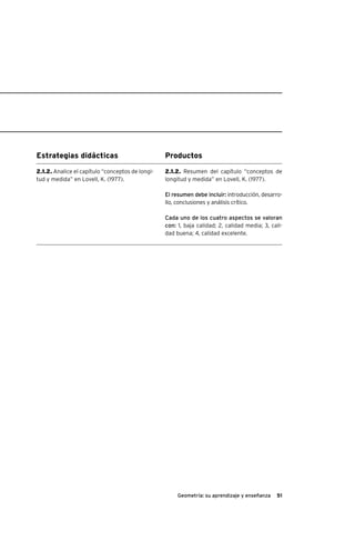 51Geometría: su aprendizaje y enseñanza
Estrategias didácticas Productos
2.1.2. Analice el capítulo “conceptos de longi-
tud y medida” en Lovell, K. (1977).
2.1.2. Resumen del capítulo “conceptos de
longitud y medida” en Lovell, K. (1977).
El resumen debe incluir: introducción, desarro-
llo, conclusiones y análisis crítico.
Cada uno de los cuatro aspectos se valoran
con: 1, baja calidad; 2, calidad media; 3, cali-
dad buena; 4, calidad excelente.
 